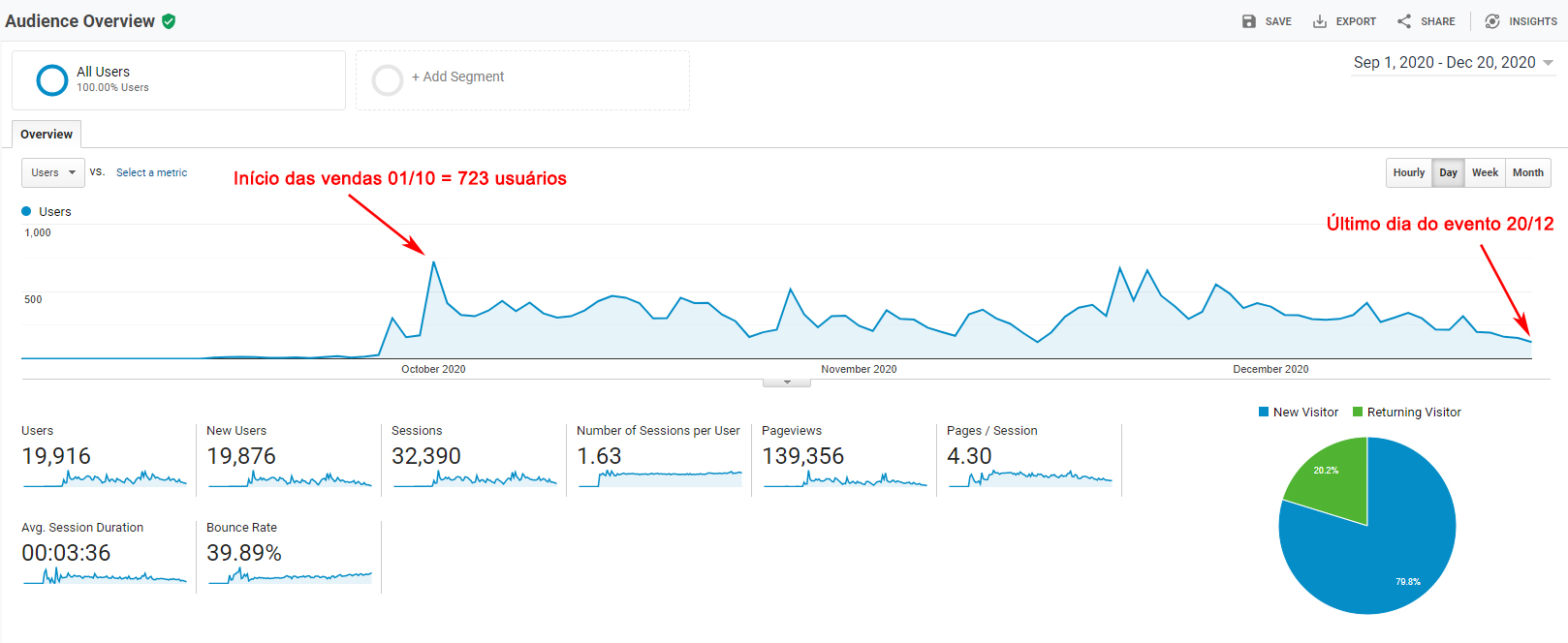 Google Analytics - Boom de Visitantes
Na abertura das inscrições para os cursos tivemos um boom de 723 usuários e aproximadamente 300 vendas!