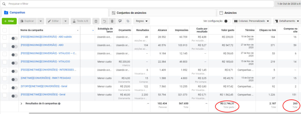 Nessa segunda estrutura investimos ~R$2.750,00 com um retorno de R$12.000,00 vindos diretamente pelos anúncios.