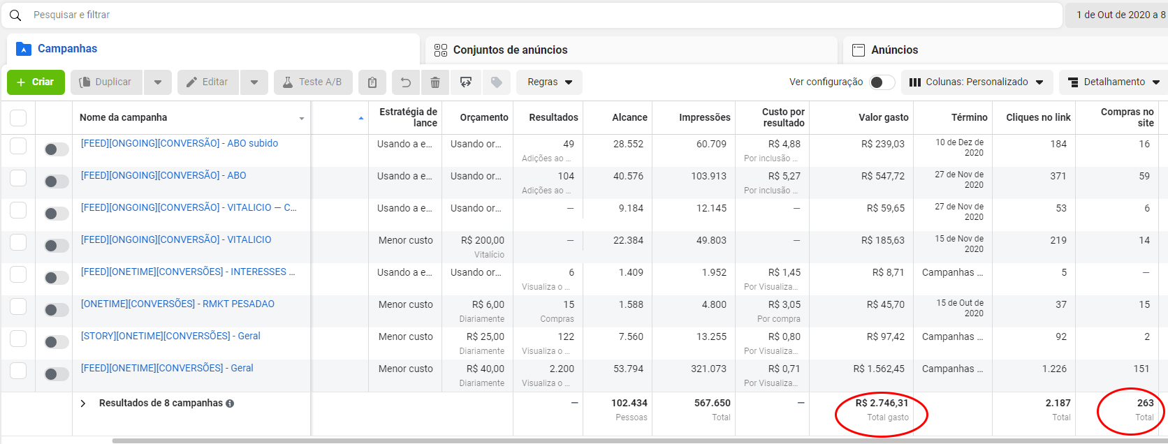Nessa segunda estrutura investimos ~R$2.750,00 com um retorno de R$12.000,00 vindos diretamente pelos anúncios.