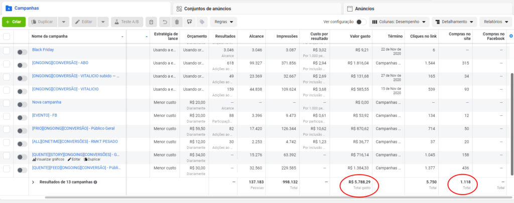 O evento possuía 2 públicos extremamente diferentes e por esse motivo dividimos os Pixels, Contas de Anúncios e as Campanhas. Foram cerca de R$5800,00 investidos e um retorno de ~R$50.000,00 vindo diretamente dos anúncios.